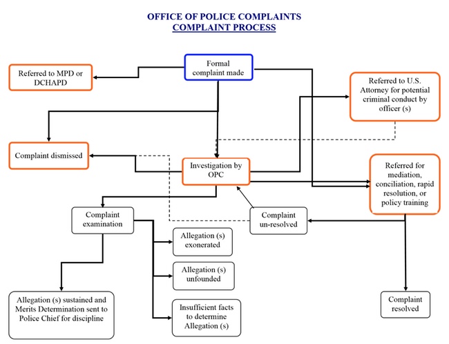 diagram of the complaint process reflected in paragraph above